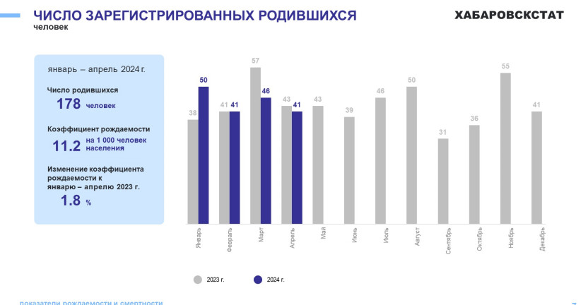 Демографические показатели Чукотского автономного округа за январь-апрель 2024